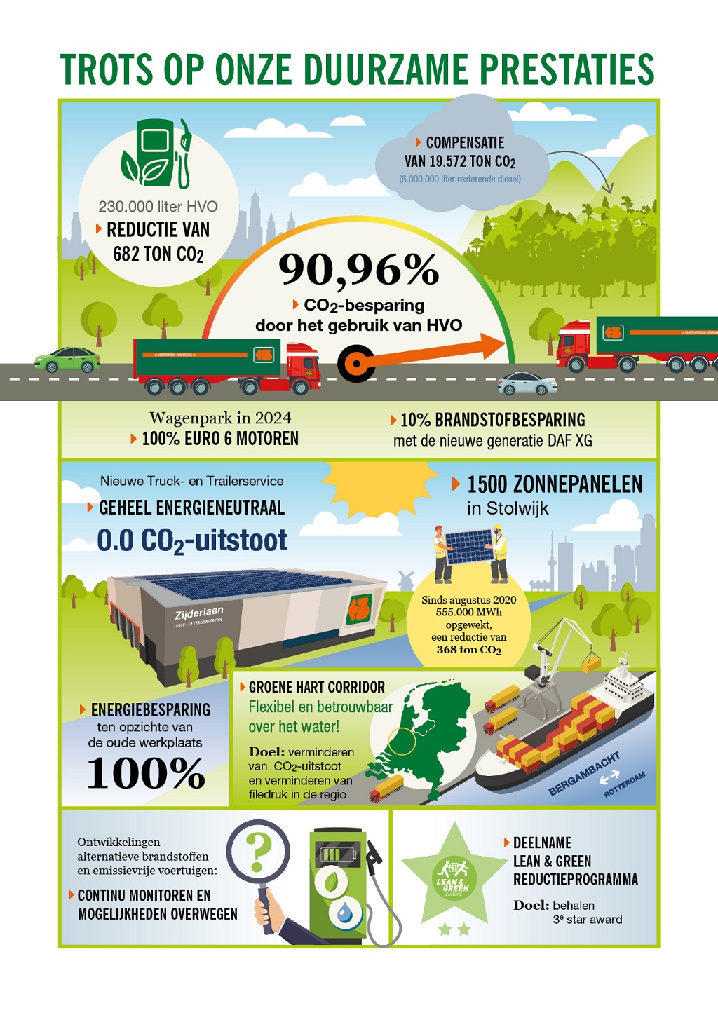 Infographic duurzame prestaties 2023 WEB