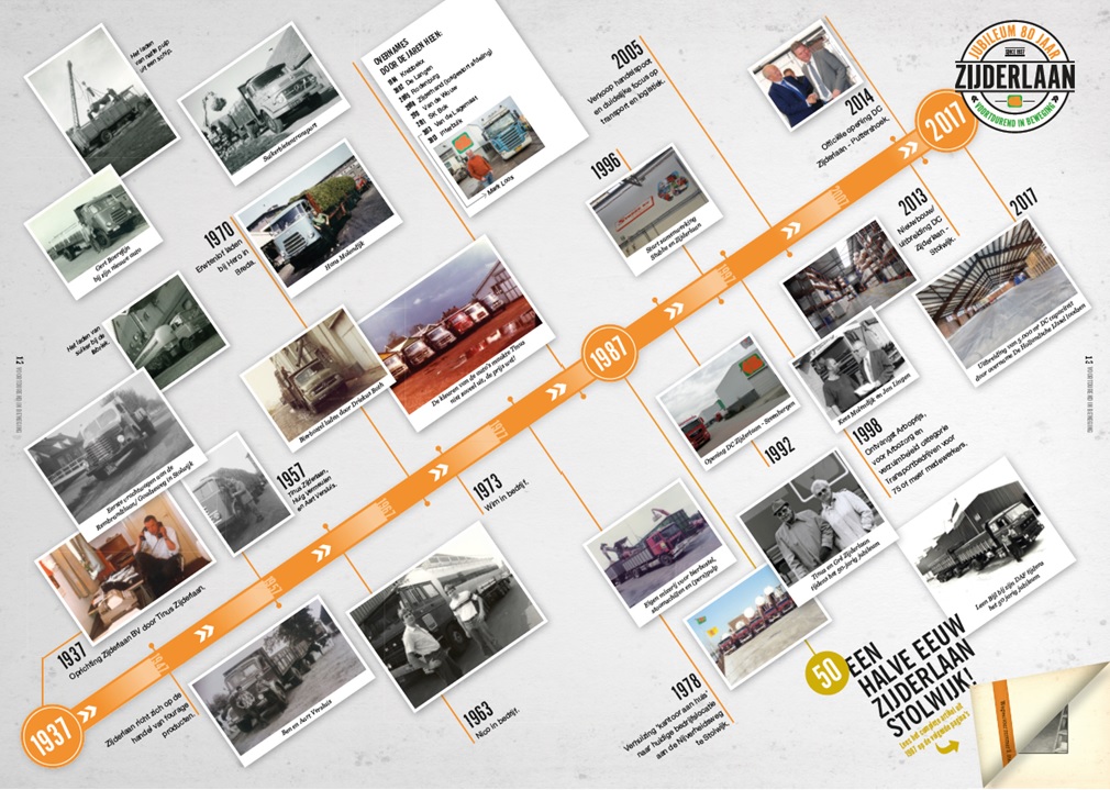 Tijdlijn 80 jarig jubileum Zijderlaan