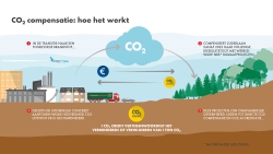 Afbeelding sheet CO2-compensatie